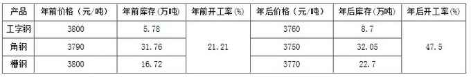 正月十五已過 淺析春節(jié)期間泰安型鋼市場行情