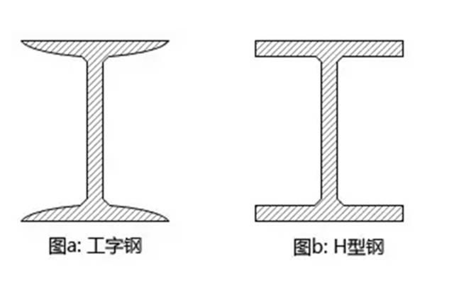 小編教你如何區(qū)分工字鋼和H型鋼。