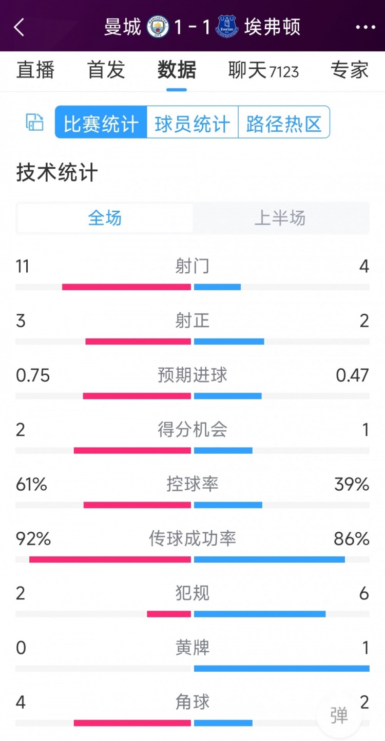 曼城vs埃弗頓半場(chǎng)數(shù)據(jù)：射門11-4，射正3-2，得分機(jī)會(huì)2-1