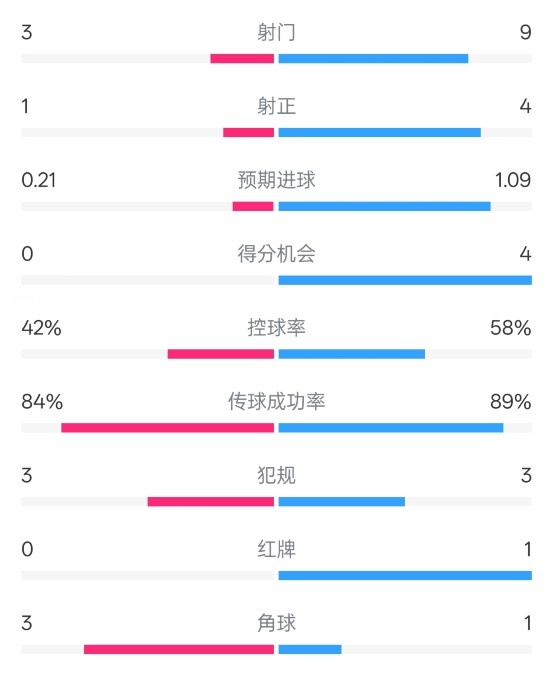 奧薩蘇納半場0-1皇馬數(shù)據(jù)：射門3-9，犯規(guī)3-3，紅牌0-1