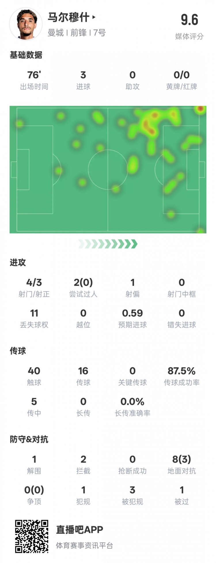 馬爾穆什本場比賽數(shù)據(jù)：3射正3進球&1解圍2攔截，評分9.6