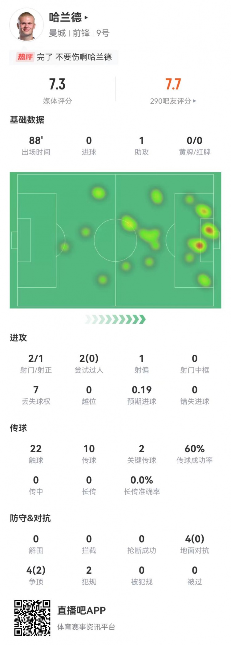 哈蘭德本場1助攻+2關(guān)鍵傳球+1造良機 8對抗2成功 獲評7.3分