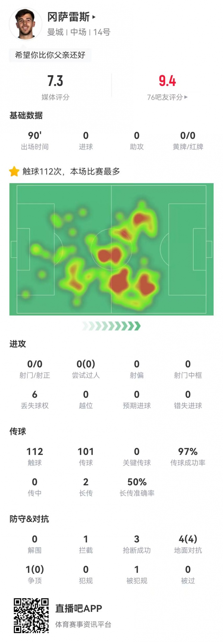 尼科-岡薩雷斯英超首秀數(shù)據：5對抗4成功 1造犯規(guī)3搶斷 獲評7.3分