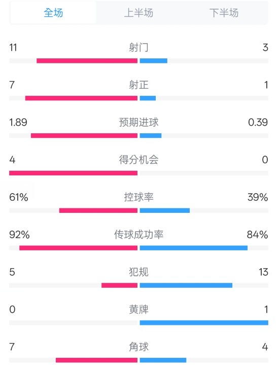 壓制！曼城4-0紐卡全場數(shù)據(jù)：射門11-3，射正7-1，控球率61%-39%