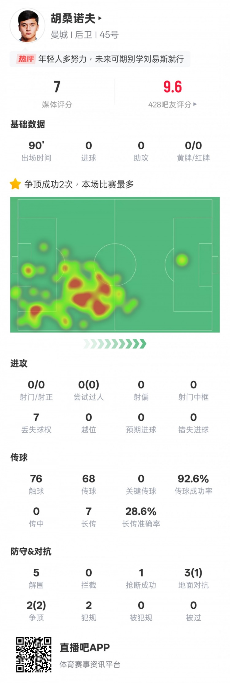 胡桑諾夫本場數(shù)據：2次爭頂均成功全場最多&5解圍，評分7.0