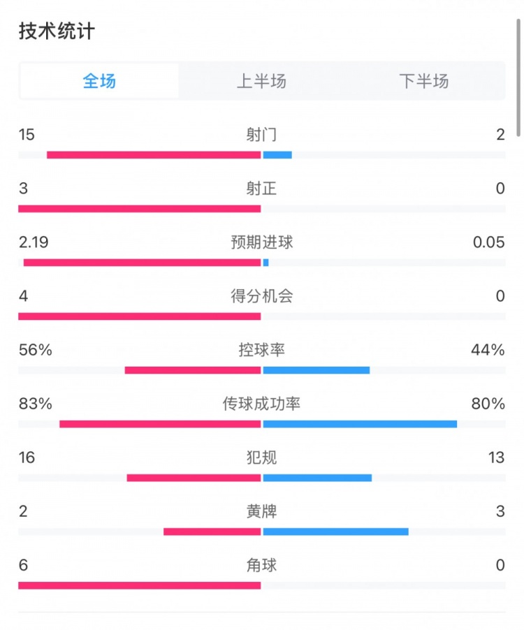 藥廠0-0拜仁全場(chǎng)數(shù)據(jù)：射門(mén)15-2，射正3-0，得分機(jī)會(huì)4-0