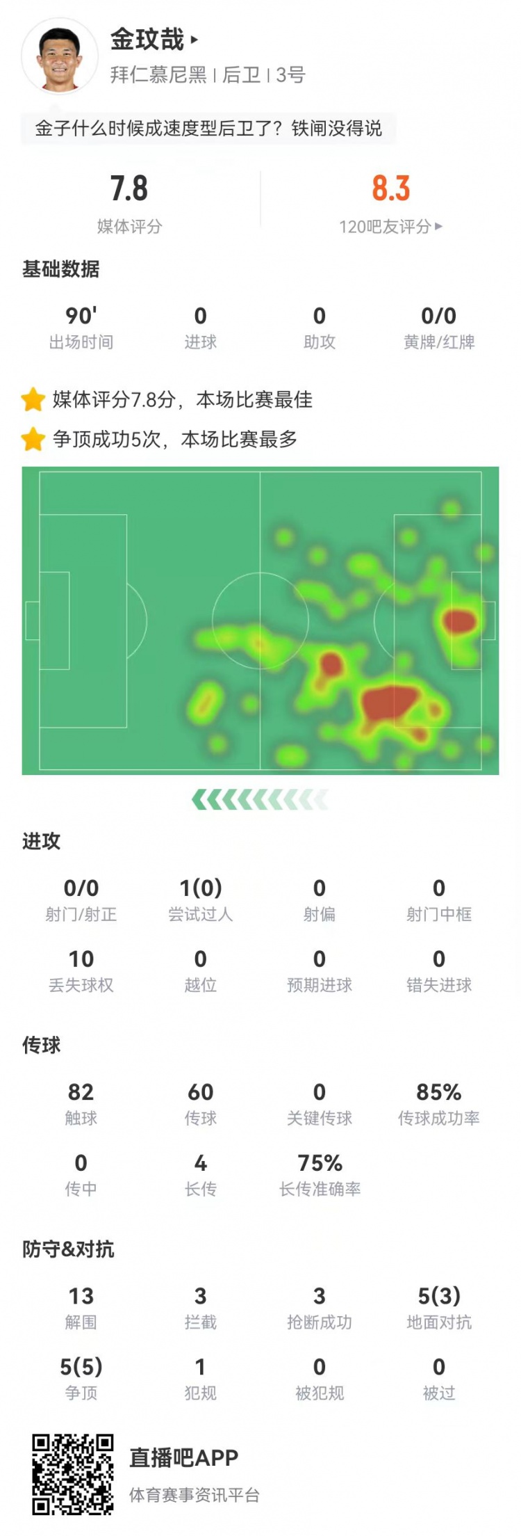 空霸！金玟哉本場13解圍3攔截3搶斷1封堵 10對抗8成功 4長傳3成功