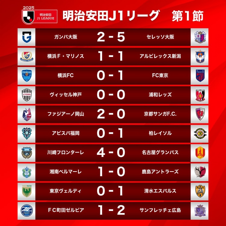 新賽季J1首輪情況：大阪櫻花5-2大阪鋼巴，川崎前鋒4-0名古屋鯨八