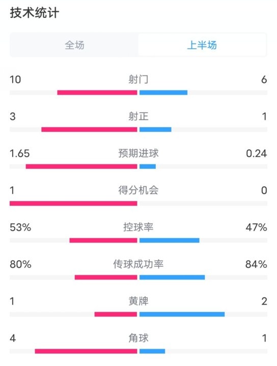 利物浦半場(chǎng)2-0狼隊(duì)數(shù)據(jù)：射門10-6，射正3-1，控球率53%-47%