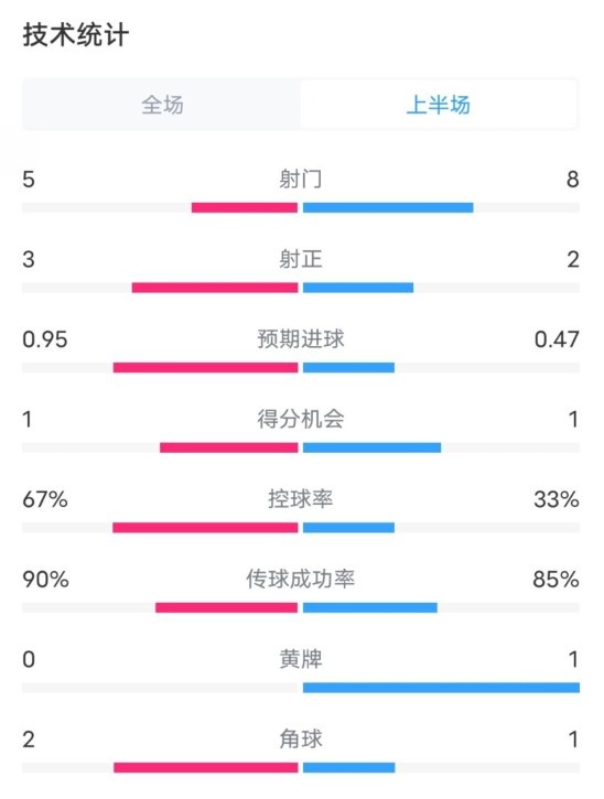 熱刺1-0曼聯(lián)半場(chǎng)數(shù)據(jù)：射門5-8，射正3-2，控球率67%-33%