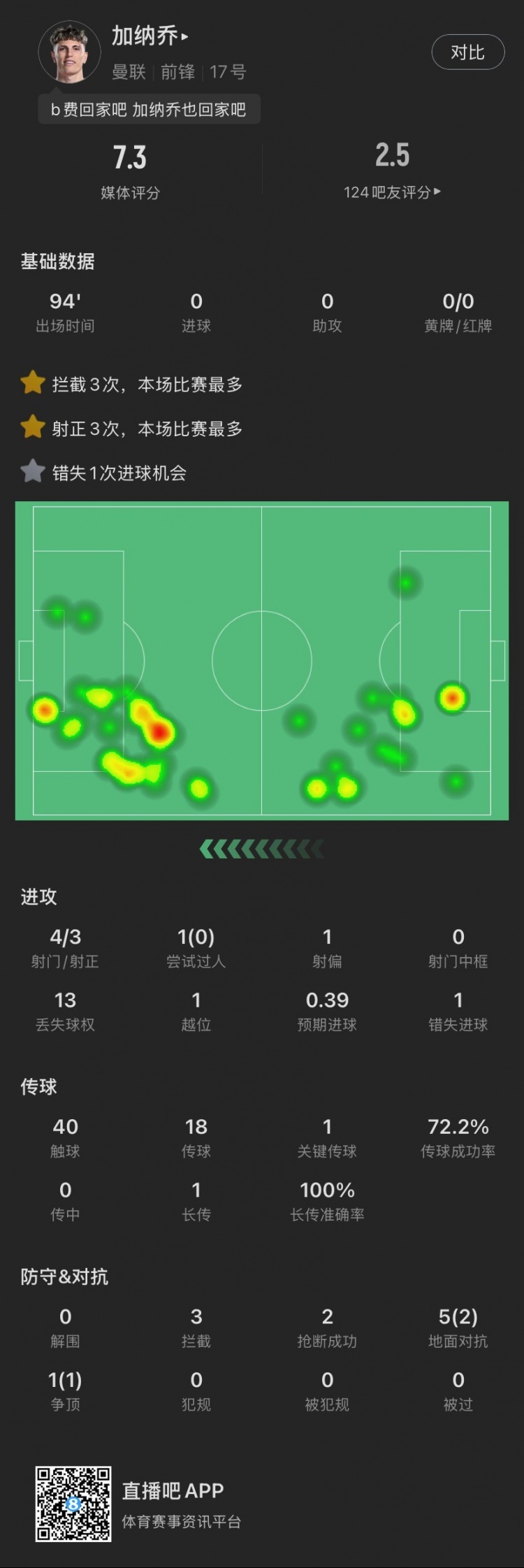 加納喬本場：4射門3射正，錯(cuò)失1次絕佳機(jī)會，貢獻(xiàn)3攔截2搶斷