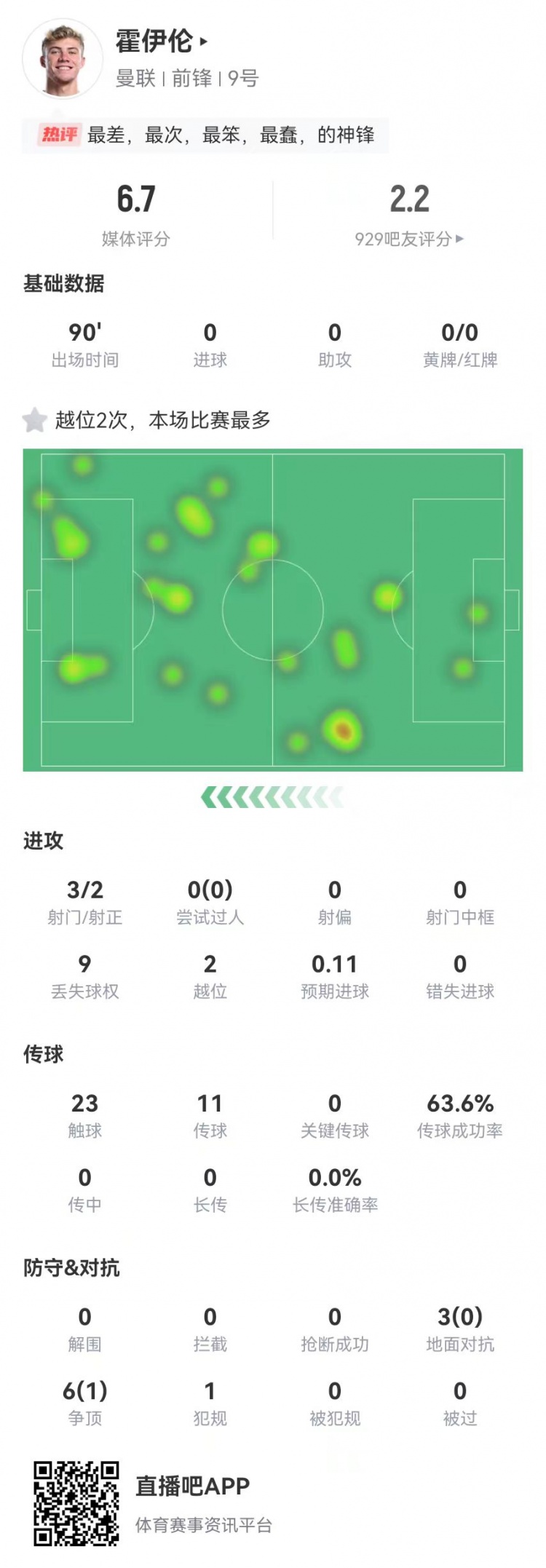 這是大中鋒？霍伊倫本場(chǎng)3射2正 9對(duì)抗僅1成功+2越位 獲評(píng)6.7分