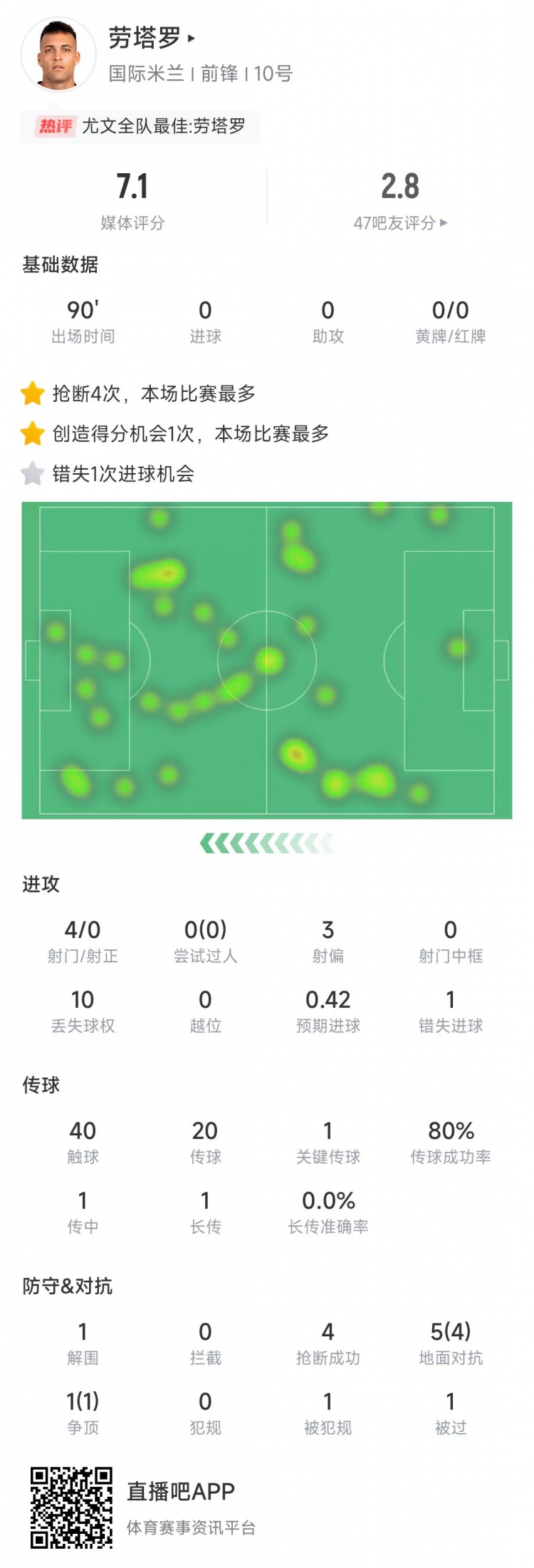 勞塔羅本場數(shù)據(jù)：4次射門0射正&錯失1次機(jī)會，4次搶斷全場最多