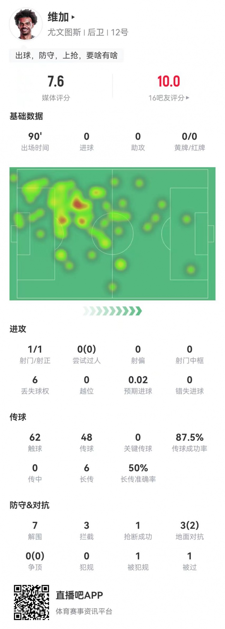 定海神針！維加本場0犯規(guī)7解圍3攔截 6長傳3成功 獲7.6分全隊最高