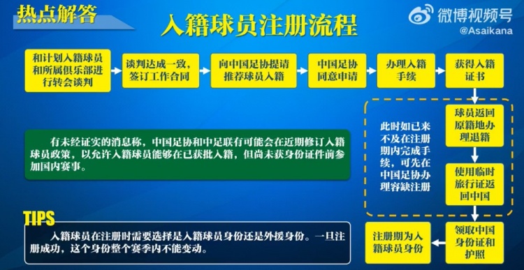 入籍球員注冊流程：必須完成入籍、退籍等10個步驟