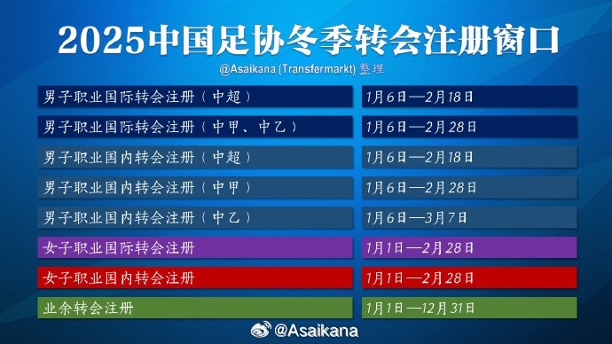 中超注冊(cè)報(bào)名將在2月18日截止，在這之后從國外引進(jìn)球員無法注冊(cè)