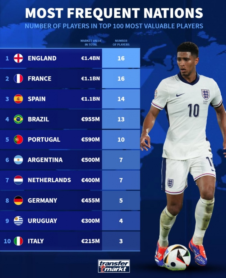 德轉列身價前100球員國籍：英法各16人，西、巴、葡列前五