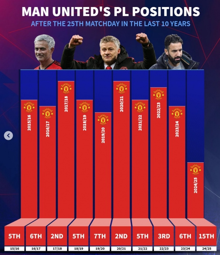 近10年曼聯(lián)英超25輪后排名：此前九年最差第7，本賽季第15