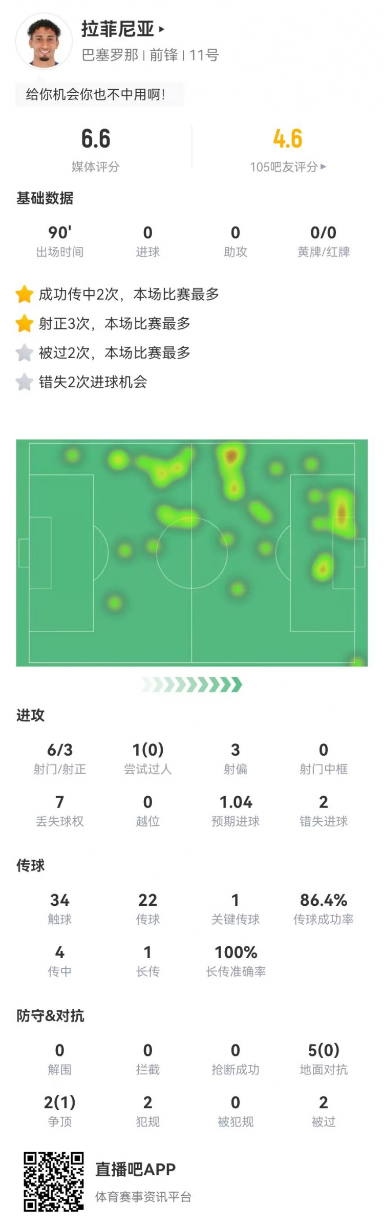 低迷！拉菲尼亞本場6射3正2失良機(jī) 1關(guān)鍵傳球+7對抗1成功 獲6.6分