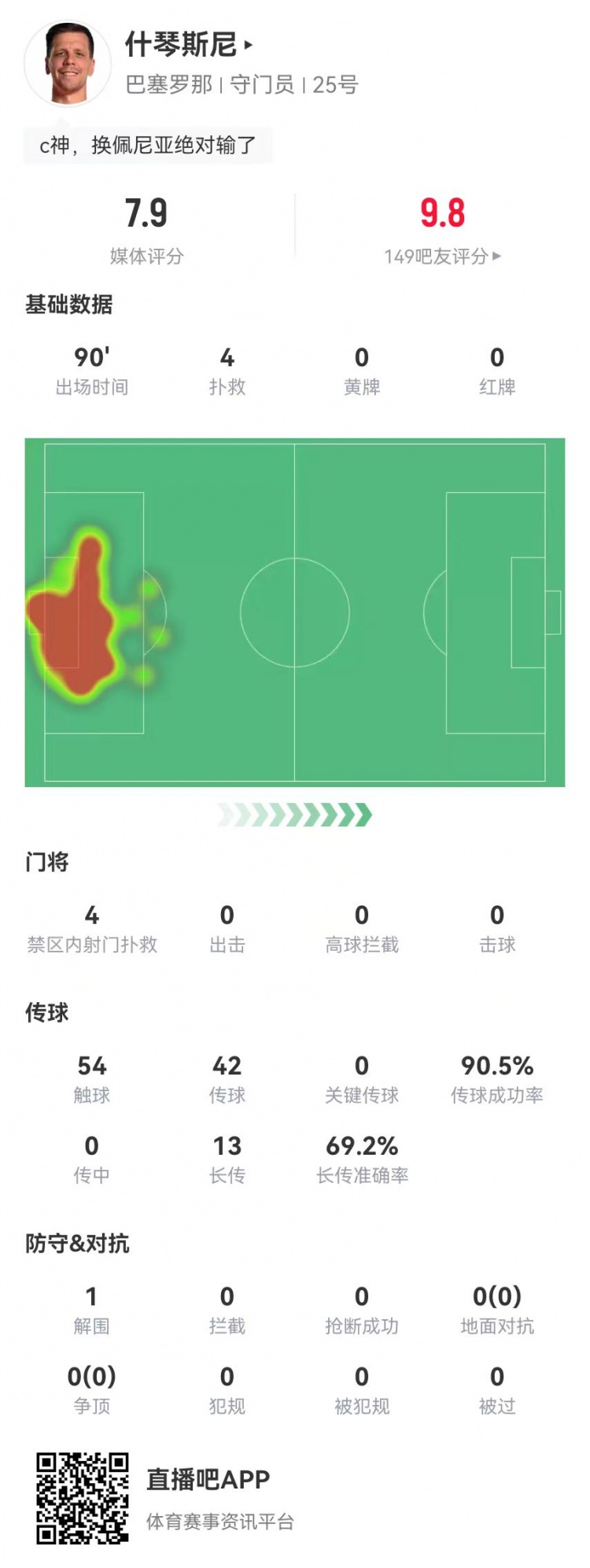 隱藏功臣！什琴斯尼本場4次撲救+13長傳9成功 獲評(píng)7.9分并列最高