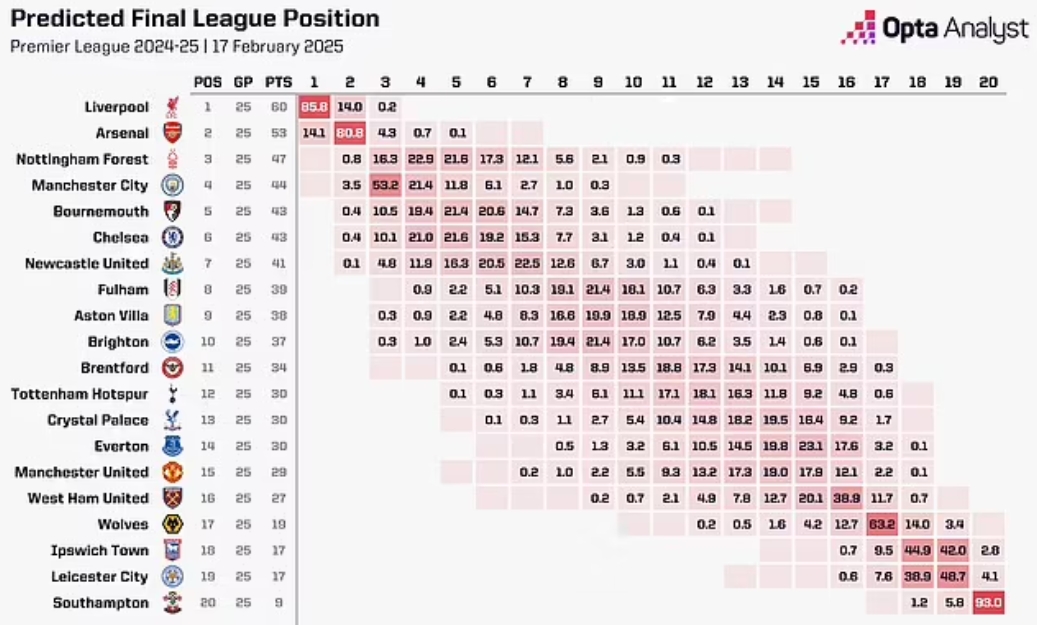 OPTA：曼聯(lián)本賽季最可能排第14，前九概率3.4%&下半?yún)^(qū)概率91.1%