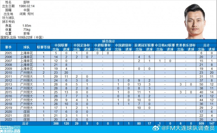 郜林生涯數(shù)據(jù)：俱樂部509場147球，國家隊109場22球