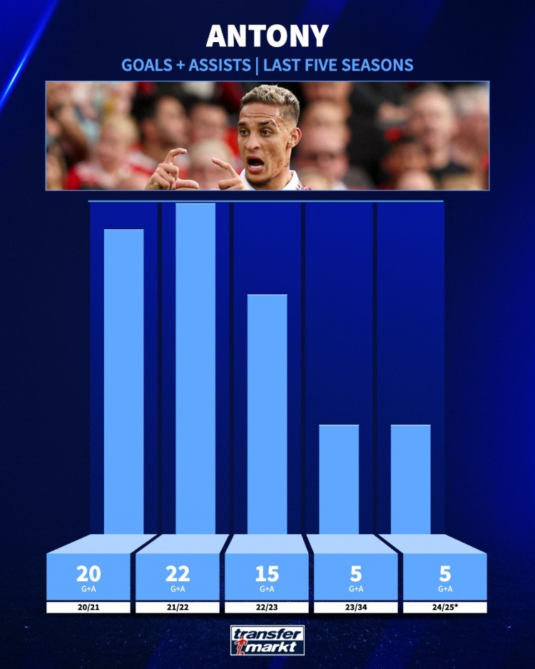 追趕曾經(jīng)的自己！安東尼21-22賽季參與22球，本賽季參與5球