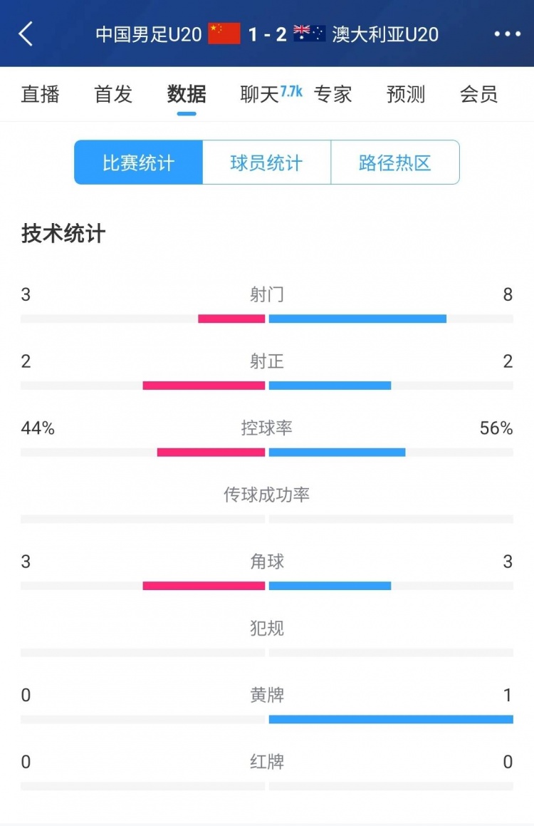 國青vs澳大利亞半場(chǎng)數(shù)據(jù)：射門次數(shù)3-8，控球率44%-56%