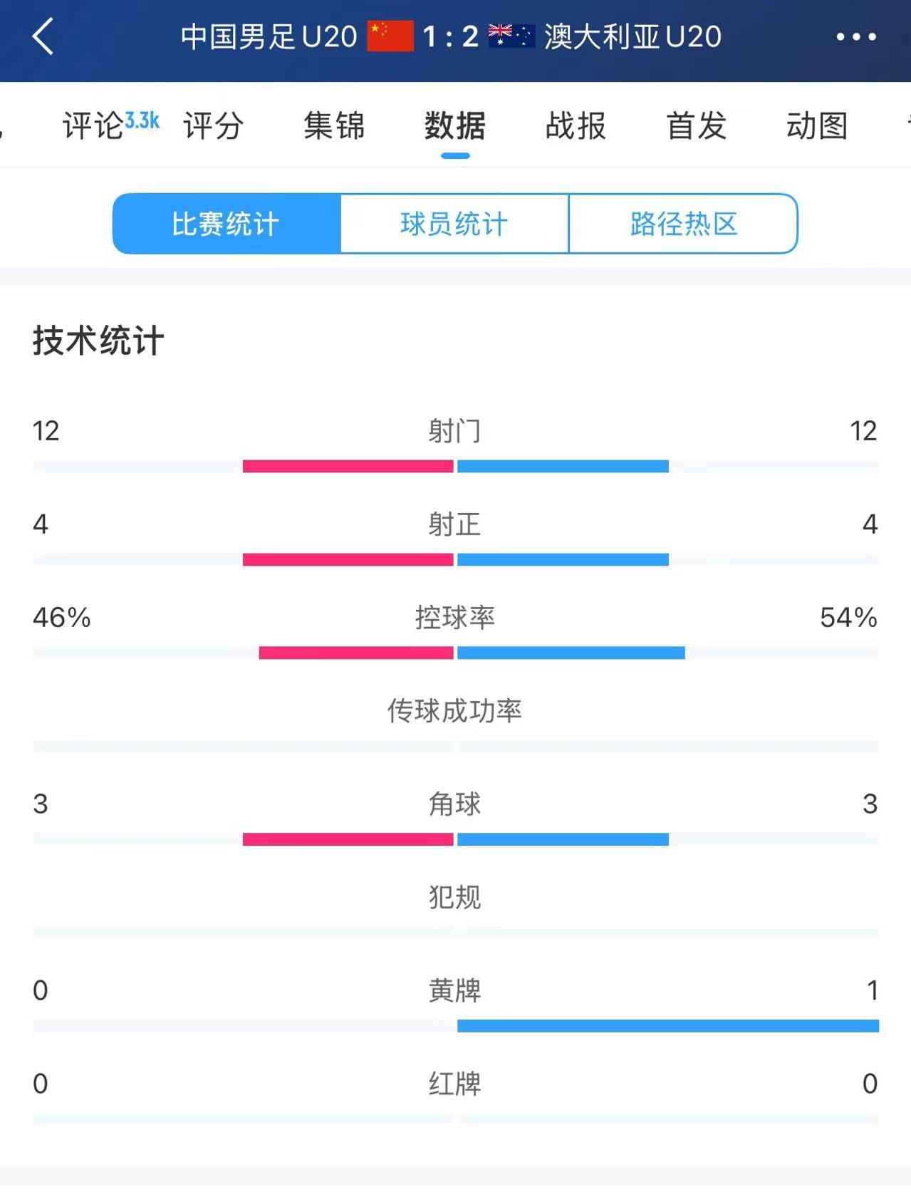 U20國(guó)足vs澳大利亞全場(chǎng)數(shù)據(jù)：雙方均有12次射門、4次射正