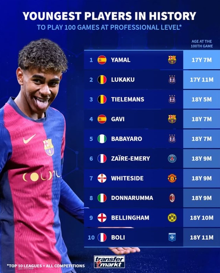 歐洲前10聯(lián)賽出場100次最年輕榜：亞馬爾第1，盧卡庫第2