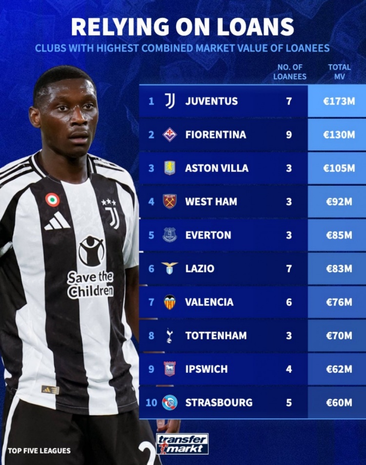 租借球員總身價(jià)榜：尤文1.73億歐居首，維拉1.05億歐第3，熱刺第8