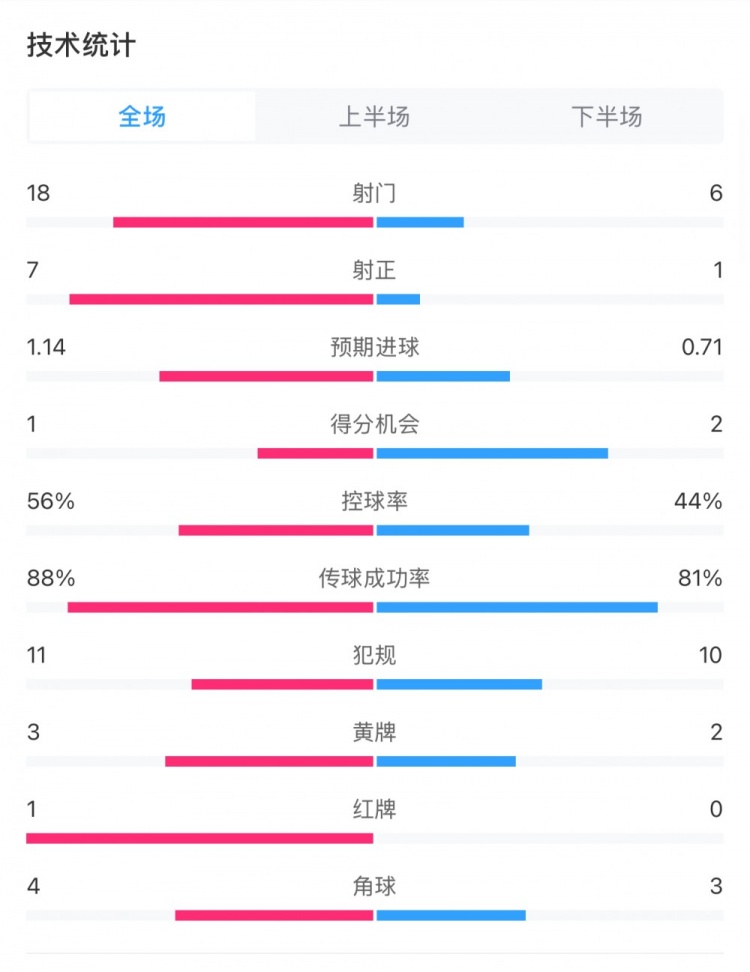 米蘭1-1費(fèi)耶諾德全場(chǎng)數(shù)據(jù)：控球率56%-44%，射門(mén)18-6，射正7-1