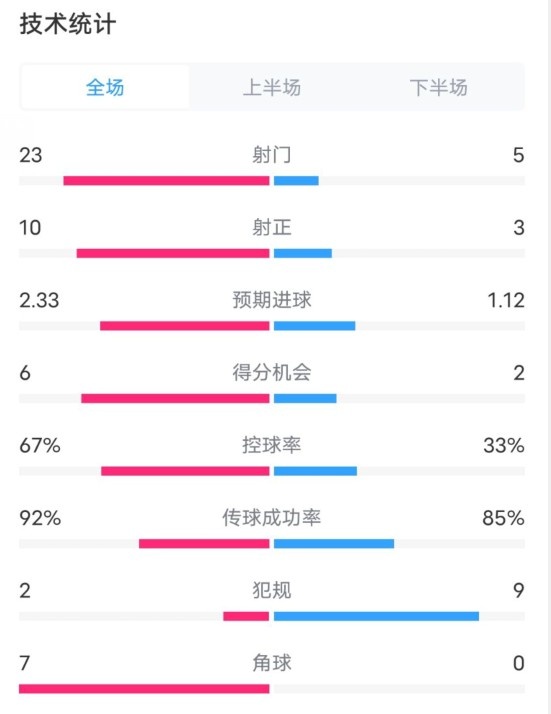 拜仁1-1凱爾特人數(shù)據(jù)：射門(mén)23-5，射正10-3，控球率67%-33%