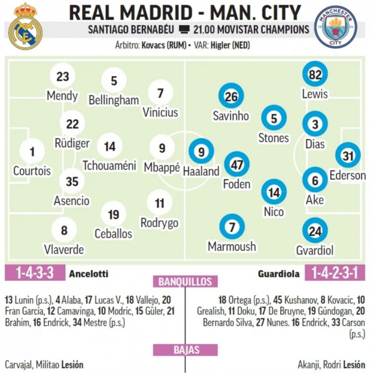 馬卡預(yù)測皇馬首發(fā)：中衛(wèi)組合呂迪格+阿森西奧，巴爾韋德右后衛(wèi)