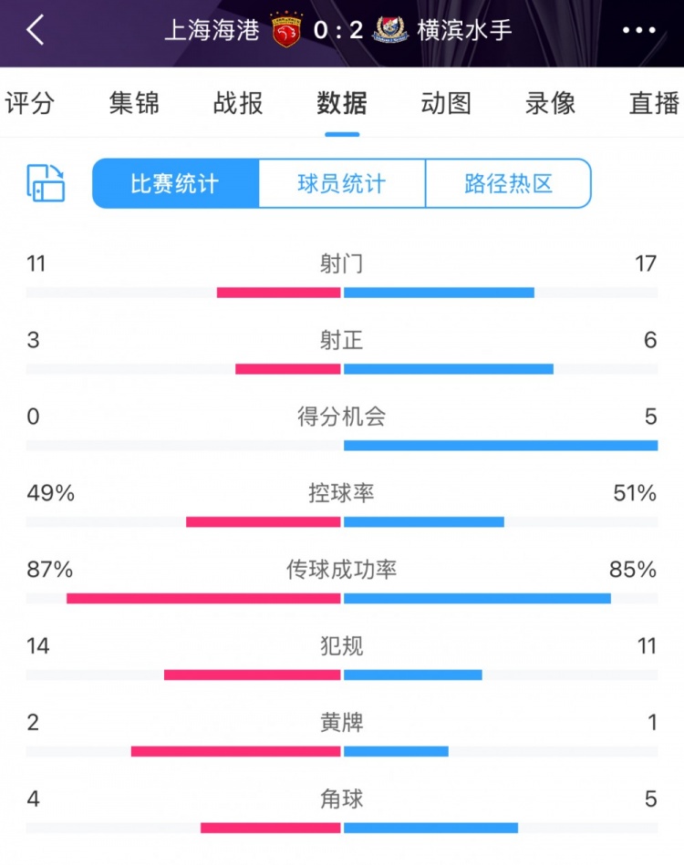 完敗！全場數(shù)據(jù)：海港主要數(shù)據(jù)均落后于橫濱 得分機(jī)會(huì)0比5