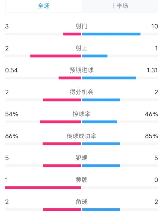 維拉半場(chǎng)2-1利物浦?jǐn)?shù)據(jù)：射門(mén)3-10，射正2-1，控球率54%-46%