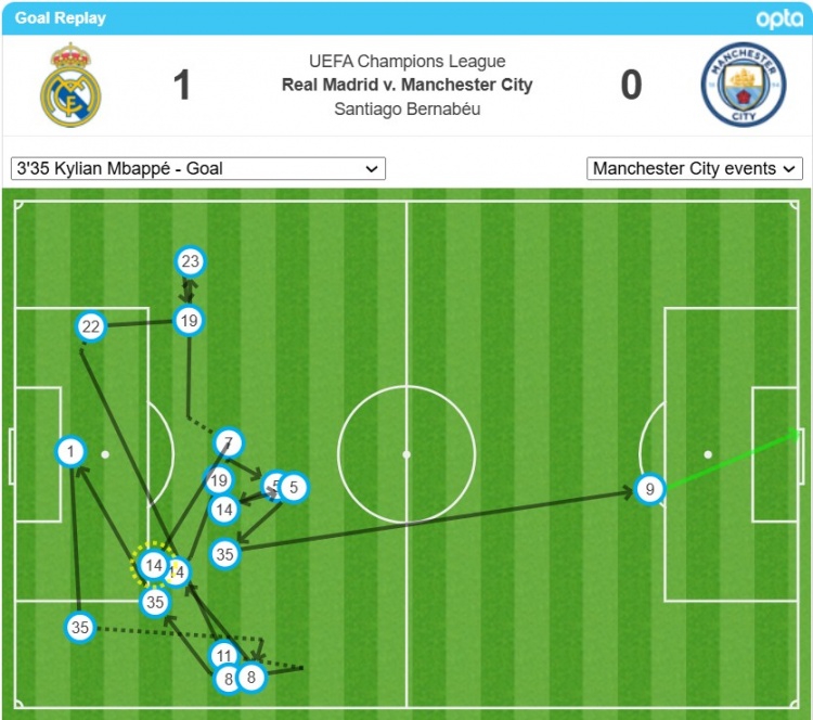 姆巴佩的首球經(jīng)過了17次轉遞后打進，是歐冠對瓜氏曼城第二多