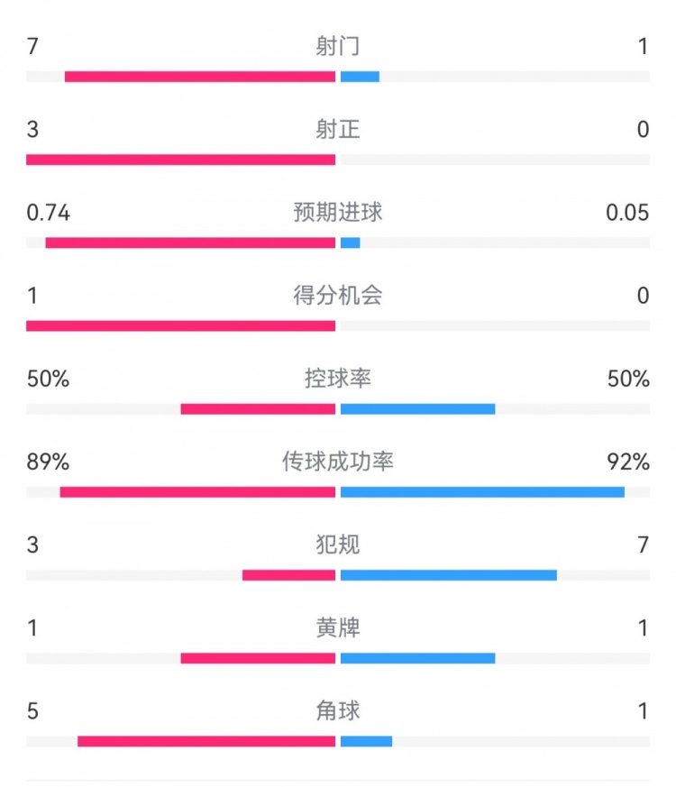 皇馬2-0曼城半場數(shù)據(jù)：皇馬7射3正，曼城僅1射0正，控球率五五開