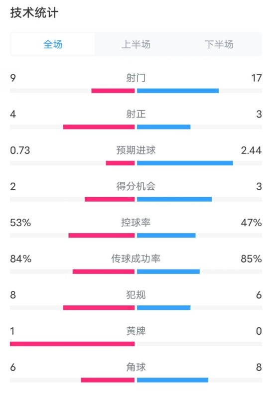 維拉2-2利物浦全場數(shù)據(jù)：射門9-17，射正4-3，控球率53%-47%