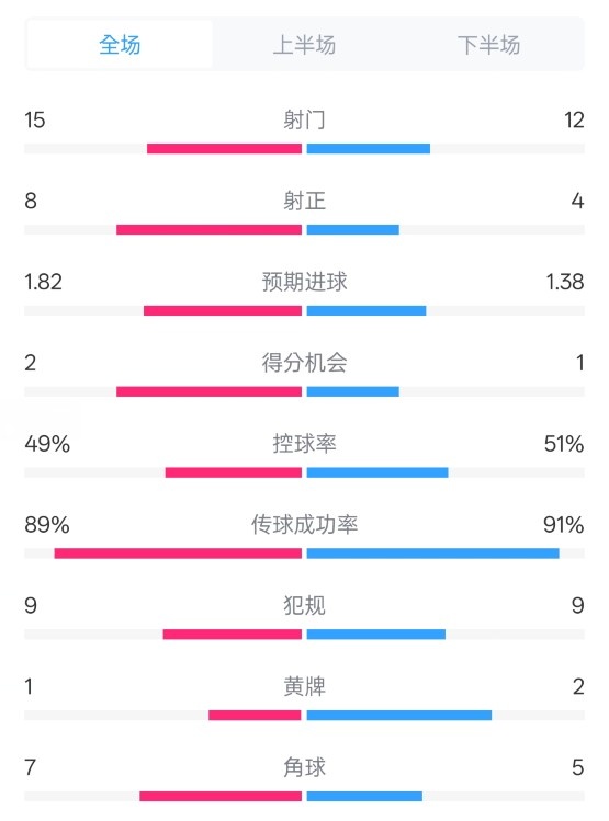 皇馬3-1曼城全場(chǎng)數(shù)據(jù)：射門15-12，射正8-4.控球率49%-51%