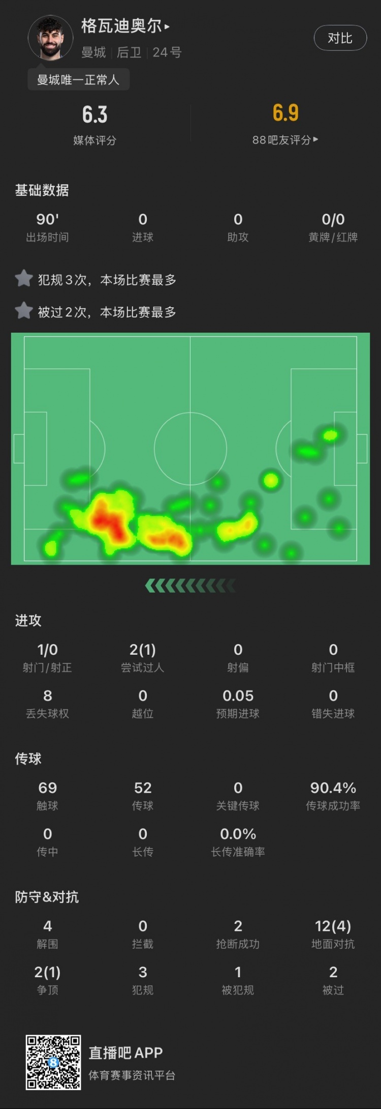 格瓦本場(chǎng)：被過2次犯規(guī)3次全場(chǎng)最多，貢獻(xiàn)4解圍，評(píng)分6.3全場(chǎng)最低