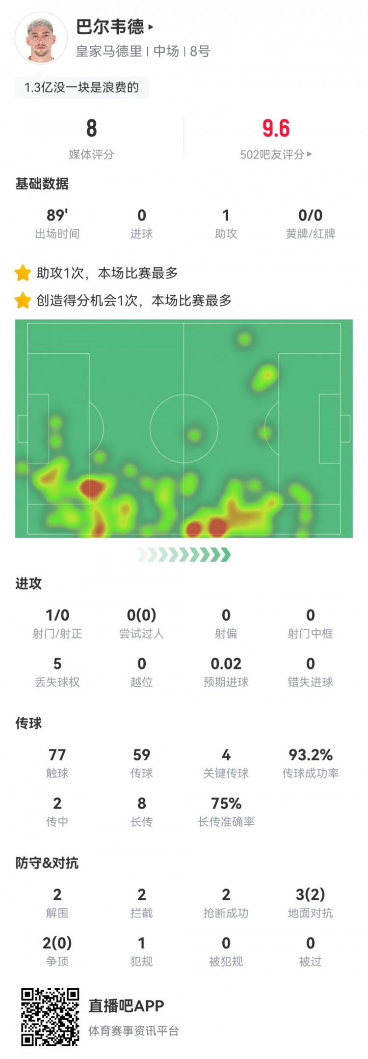 攻防俱佳！巴爾韋德數據：1助攻4關鍵傳球6成功長傳，評分8.0