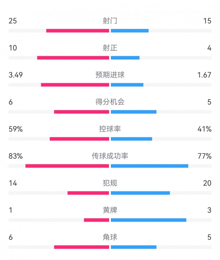 尤文1-3埃因霍溫數(shù)據(jù)：射門15-25，射正4-10，得分機會5-6