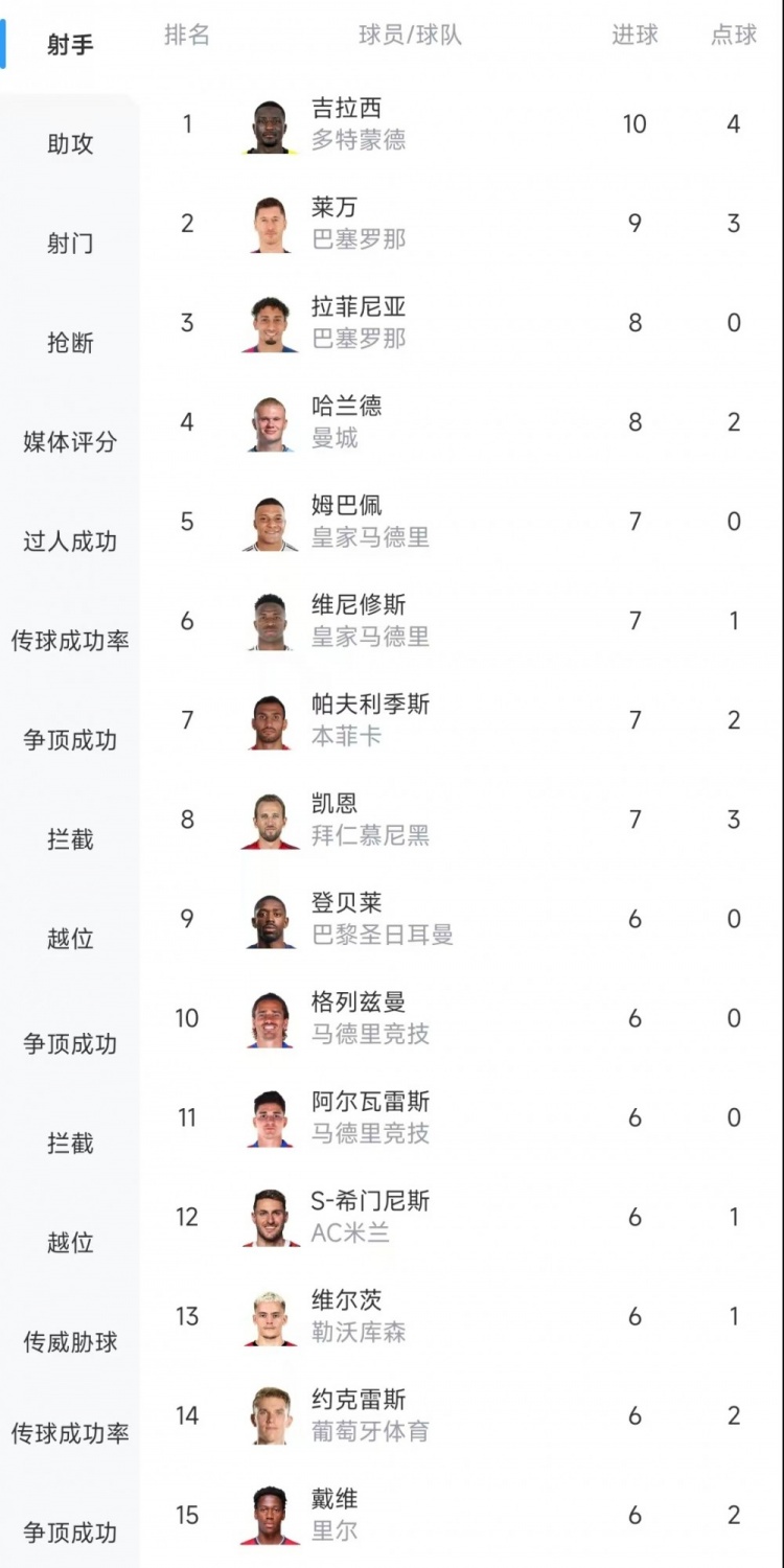 歐冠射手榜：吉拉西10球居首，萊萬(wàn)9球次席&拉菲尼亞、哈蘭德8球