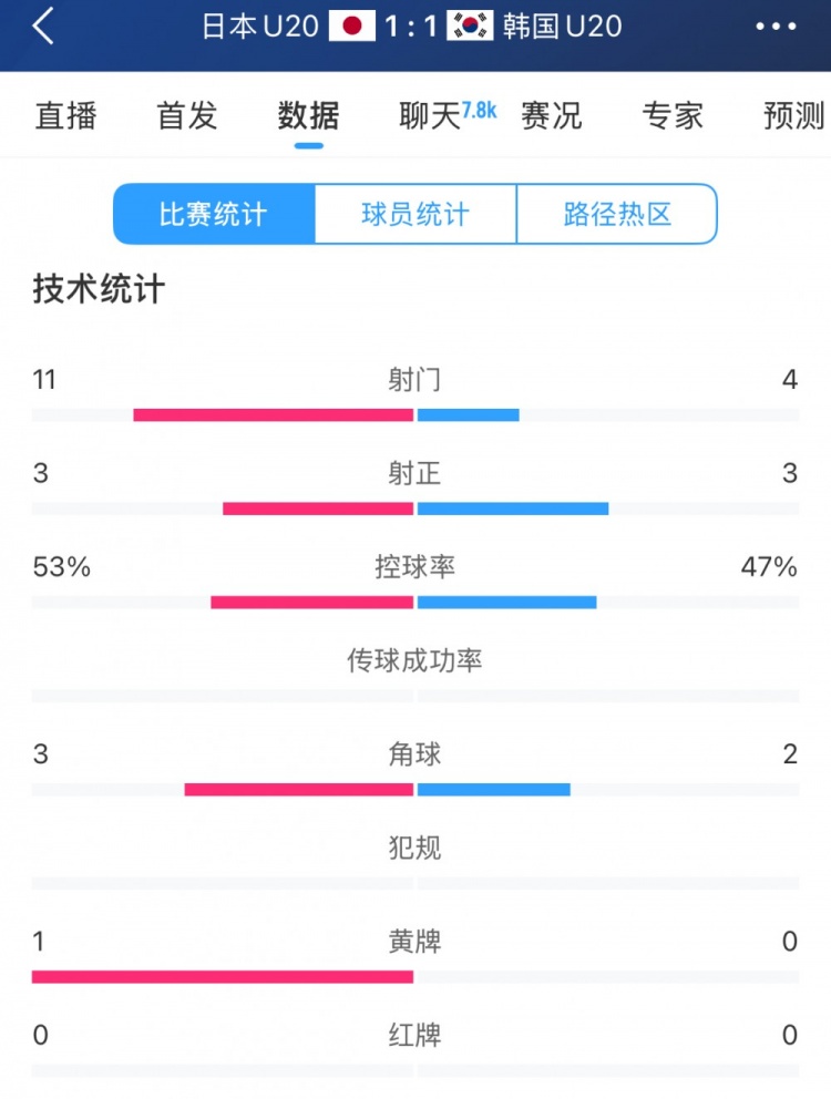 U20亞洲杯日韓戰(zhàn)全場(chǎng)數(shù)據(jù)：射門(mén)數(shù)日本11-4領(lǐng)先，但兩隊(duì)均射正3腳