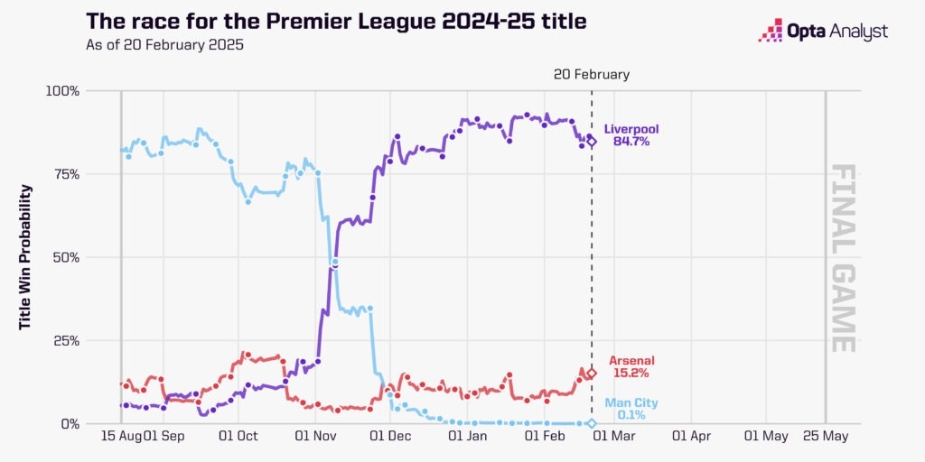 英超奪冠概率走勢圖：曼城斷崖式跌至0.1%，利物浦現(xiàn)84.7%槍手15%
