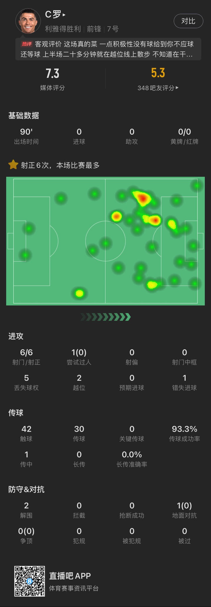 C羅本場數據：6次射門均射正未破門 錯失1進球機會 評分7.3