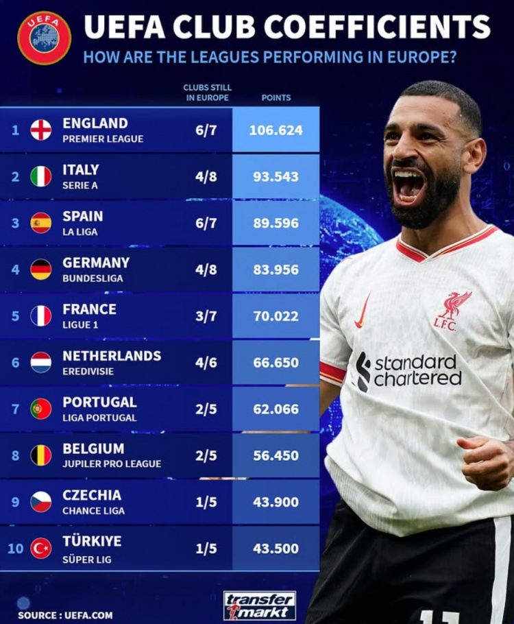 當(dāng)前各聯(lián)賽5年歐戰(zhàn)積分：英意西德列前四，荷甲僅落后法甲4分