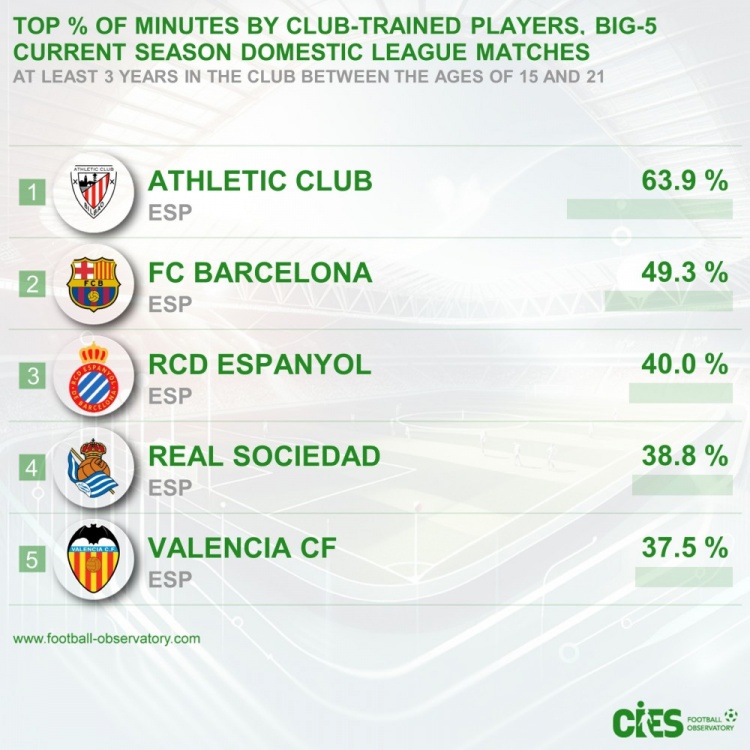 五大聯(lián)賽青訓(xùn)出場(chǎng)占比：畢巴63.9%居首&巴薩次席，前5皆西甲球隊(duì)