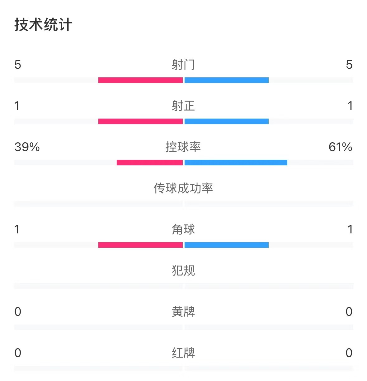 表現(xiàn)亮眼！國青半場控球率超6成，共5次射門&多次創(chuàng)造良機(jī)